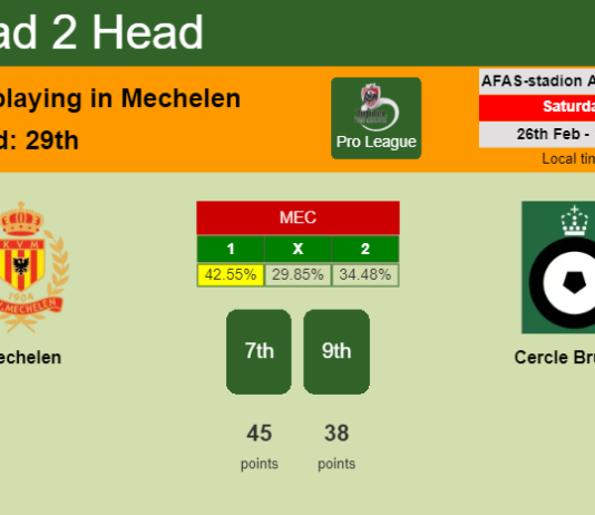 H2H, PREDICTION. Mechelen vs Cercle Brugge | Odds, preview, pick, kick-off time 26-02-2022 - Pro League