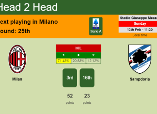 H2H, PREDICTION. Milan vs Sampdoria | Odds, preview, pick, kick-off time 13-02-2022 - Serie A