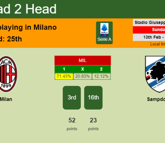 H2H, PREDICTION. Milan vs Sampdoria | Odds, preview, pick, kick-off time 13-02-2022 - Serie A
