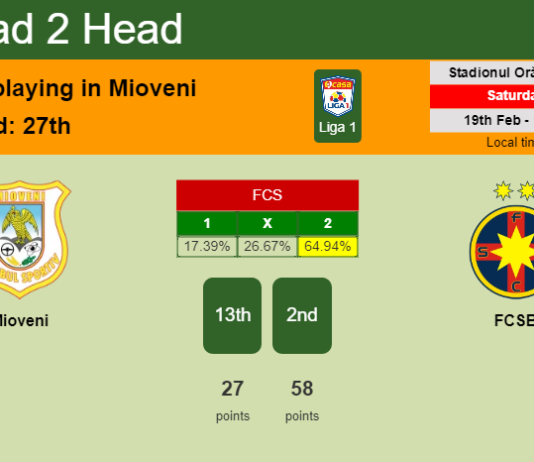 H2H, PREDICTION. Mioveni vs FCSB | Odds, preview, pick, kick-off time 19-02-2022 - Liga 1
