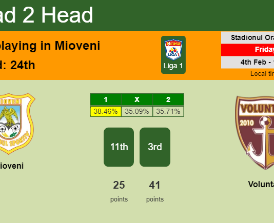 H2H, PREDICTION. Mioveni vs Voluntari | Odds, preview, pick, kick-off time 04-02-2022 - Liga 1