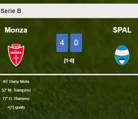 Monza demolishes SPAL 4-0 with a great performance
