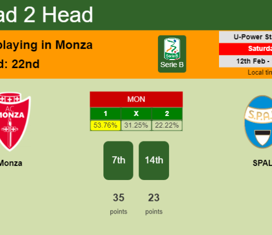 H2H, PREDICTION. Monza vs SPAL | Odds, preview, pick, kick-off time 12-02-2022 - Serie B