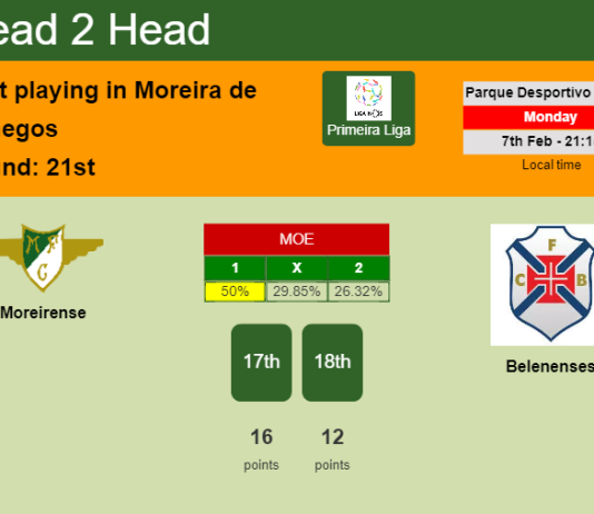 H2H, PREDICTION. Moreirense vs Belenenses | Odds, preview, pick, kick-off time 07-02-2022 - Primeira Liga