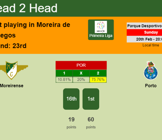 H2H, PREDICTION. Moreirense vs Porto | Odds, preview, pick, kick-off time 20-02-2022 - Primeira Liga