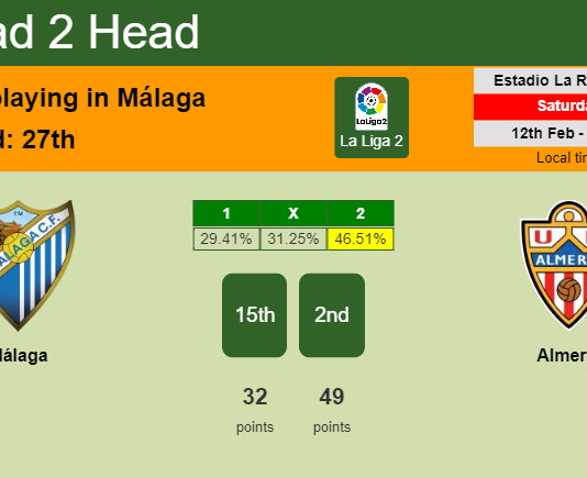 H2H, PREDICTION. Málaga vs Almería | Odds, preview, pick, kick-off time 12-02-2022 - La Liga 2