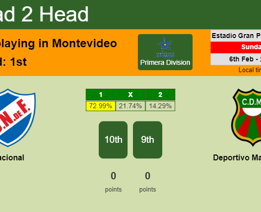 H2H, PREDICTION. Nacional vs Deportivo Maldonado | Odds, preview, pick, kick-off time 06-02-2022 - Primera Division