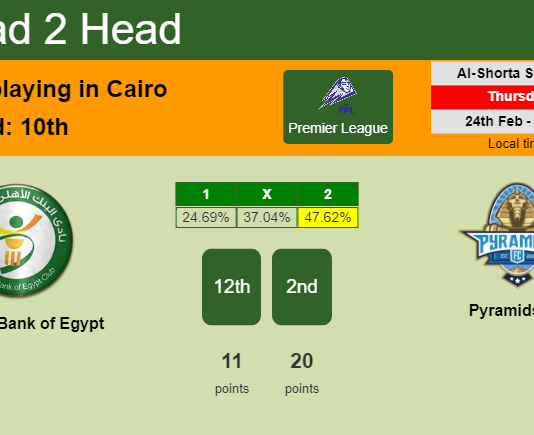H2H, PREDICTION. National Bank of Egypt vs Pyramids FC | Odds, preview, pick, kick-off time - Premier League