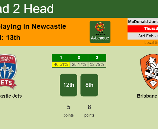 H2H, PREDICTION. Newcastle Jets vs Brisbane Roar | Odds, preview, pick, kick-off time 03-02-2022 - A-League
