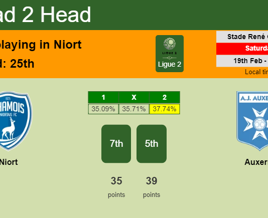 H2H, PREDICTION. Niort vs Auxerre | Odds, preview, pick, kick-off time 19-02-2022 - Ligue 2