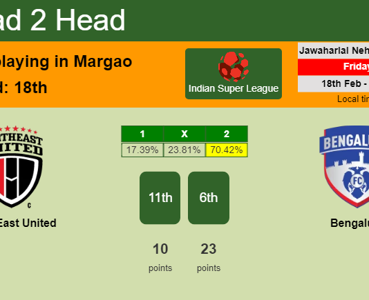 H2H, PREDICTION. NorthEast United vs Bengaluru | Odds, preview, pick, kick-off time 18-02-2022 - Indian Super League