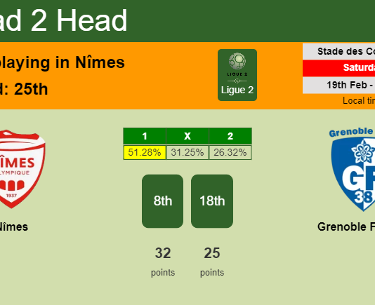 H2H, PREDICTION. Nîmes vs Grenoble Foot 38 | Odds, preview, pick, kick-off time 19-02-2022 - Ligue 2