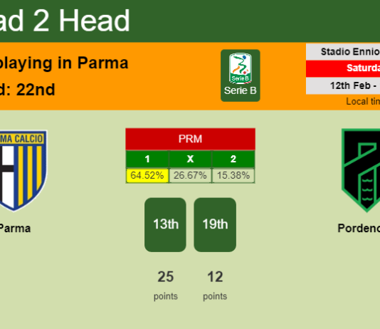 H2H, PREDICTION. Parma vs Pordenone | Odds, preview, pick, kick-off time 12-02-2022 - Serie B