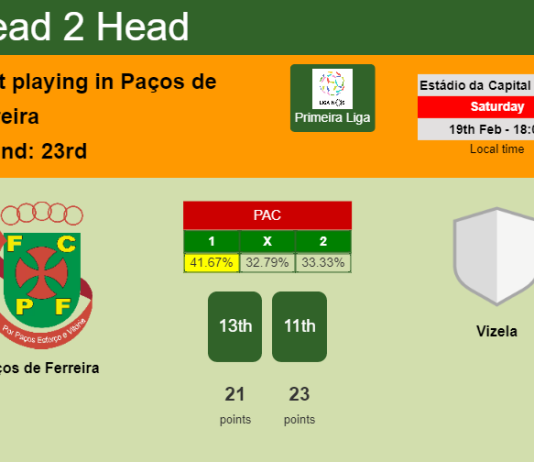 H2H, PREDICTION. Paços de Ferreira vs Vizela | Odds, preview, pick, kick-off time 19-02-2022 - Primeira Liga