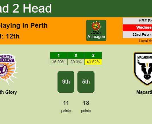 H2H, PREDICTION. Perth Glory vs Macarthur | Odds, preview, pick, kick-off time 23-02-2022 - A-League