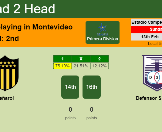 H2H, PREDICTION. Peñarol vs Defensor Sporting | Odds, preview, pick, kick-off time 13-02-2022 - Primera Division