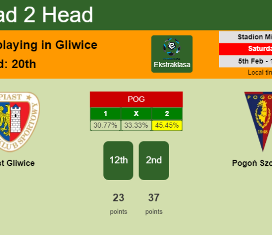 H2H, PREDICTION. Piast Gliwice vs Pogoń Szczecin | Odds, preview, pick, kick-off time 05-02-2022 - Ekstraklasa