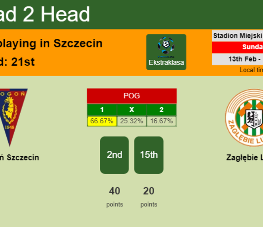 H2H, PREDICTION. Pogoń Szczecin vs Zagłębie Lubin | Odds, preview, pick, kick-off time 13-02-2022 - Ekstraklasa