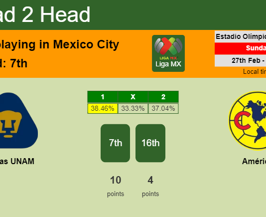 H2H, PREDICTION. Pumas UNAM vs América | Odds, preview, pick, kick-off time 26-02-2022 - Liga MX