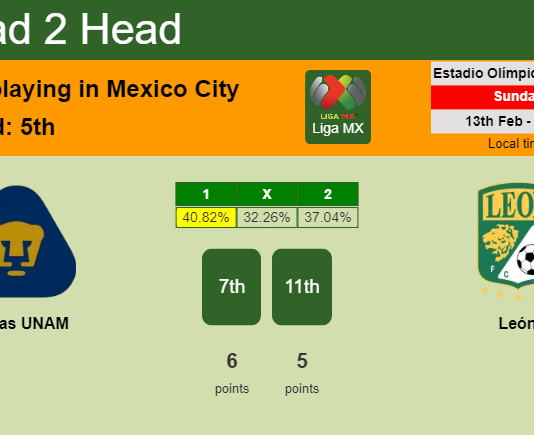 H2H, PREDICTION. Pumas UNAM vs León | Odds, preview, pick, kick-off time 13-02-2022 - Liga MX