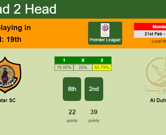 H2H, PREDICTION. Qatar SC vs Al Duhail | Odds, preview, pick, kick-off time - Premier League