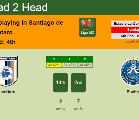 H2H, PREDICTION. Querétaro vs Puebla | Odds, preview, pick, kick-off time 06-02-2022 - Liga MX