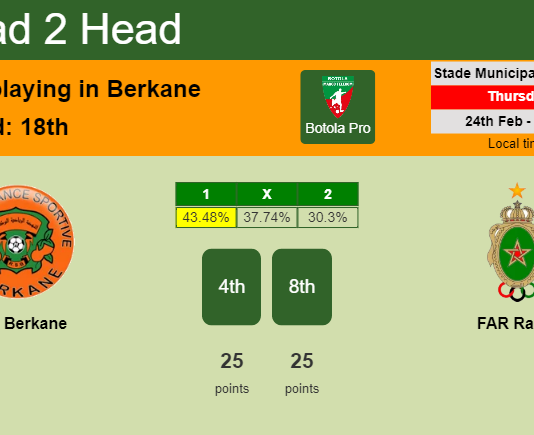 H2H, PREDICTION. RSB Berkane vs FAR Rabat | Odds, preview, pick, kick-off time 24-02-2022 - Botola Pro