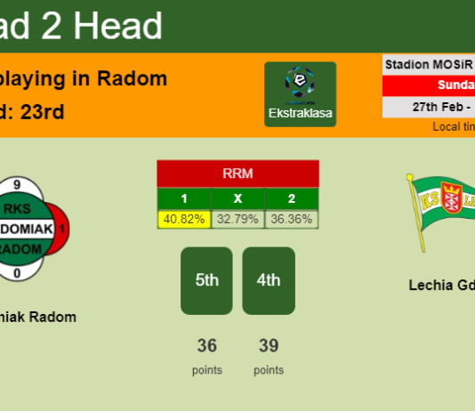 H2H, PREDICTION. Radomiak Radom vs Lechia Gdańsk | Odds, preview, pick, kick-off time 27-02-2022 - Ekstraklasa