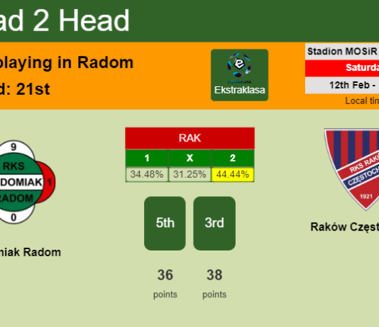 H2H, PREDICTION. Radomiak Radom vs Raków Częstochowa | Odds, preview, pick, kick-off time 12-02-2022 - Ekstraklasa