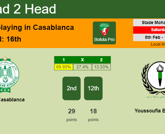 H2H, PREDICTION. Raja Casablanca vs Youssoufia Berrechid | Odds, preview, pick, kick-off time 05-02-2022 - Botola Pro