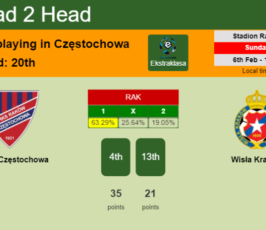 H2H, PREDICTION. Raków Częstochowa vs Wisła Kraków | Odds, preview, pick, kick-off time 06-02-2022 - Ekstraklasa
