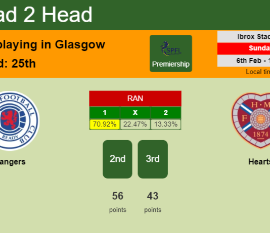 H2H, PREDICTION. Rangers vs Hearts | Odds, preview, pick, kick-off time 06-02-2022 - Premiership