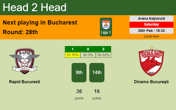 H2H, PREDICTION. Rapid Bucuresti vs Dinamo Bucureşti | Odds, preview, pick, kick-off time 26-02-2022 - Liga 1