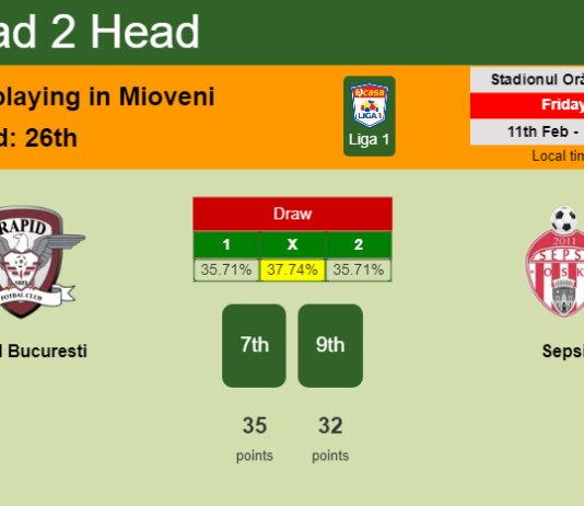 H2H, PREDICTION. Rapid Bucuresti vs Sepsi | Odds, preview, pick, kick-off time 11-02-2022 - Liga 1