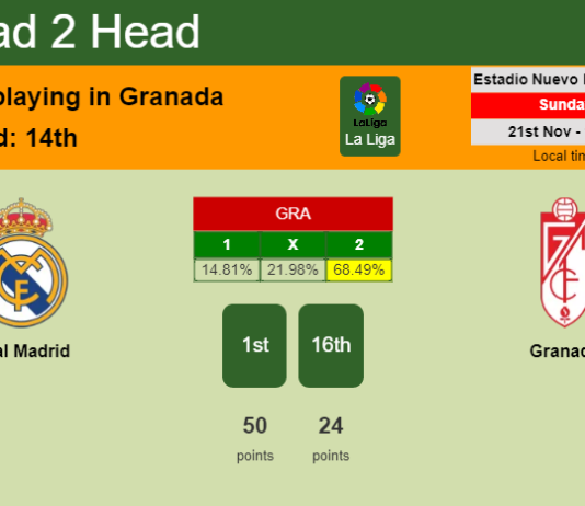 H2H, PREDICTION. Real Madrid vs Granada | Odds, preview, pick, kick-off time 06-02-2022 - La Liga