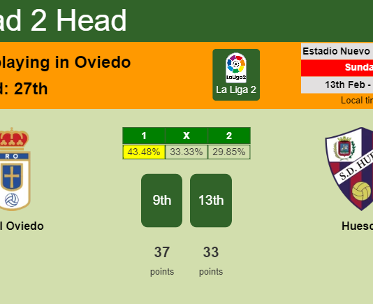 H2H, PREDICTION. Real Oviedo vs Huesca | Odds, preview, pick, kick-off time 13-02-2022 - La Liga 2