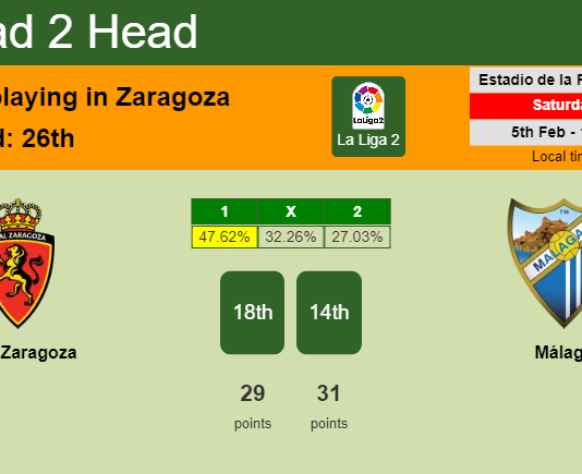 H2H, PREDICTION. Real Zaragoza vs Málaga | Odds, preview, pick, kick-off time 05-02-2022 - La Liga 2