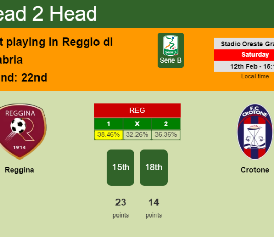 H2H, PREDICTION. Reggina vs Crotone | Odds, preview, pick, kick-off time 12-02-2022 - Serie B