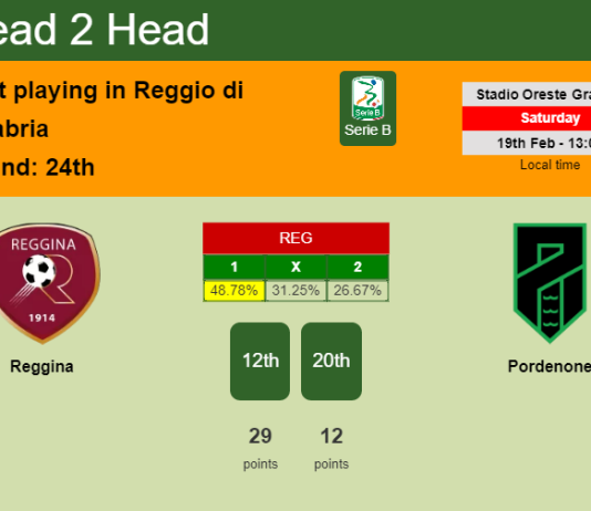 H2H, PREDICTION. Reggina vs Pordenone | Odds, preview, pick, kick-off time 19-02-2022 - Serie B