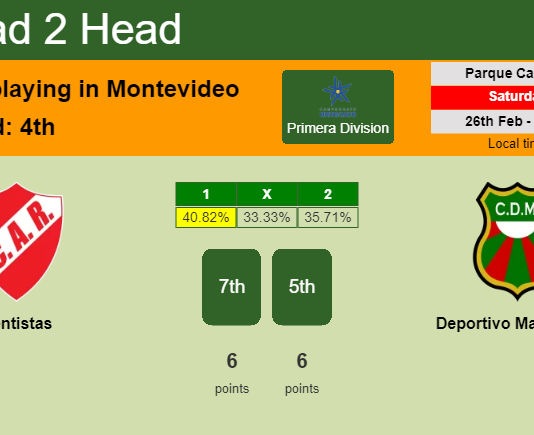 H2H, PREDICTION. Rentistas vs Deportivo Maldonado | Odds, preview, pick, kick-off time 26-02-2022 - Primera Division