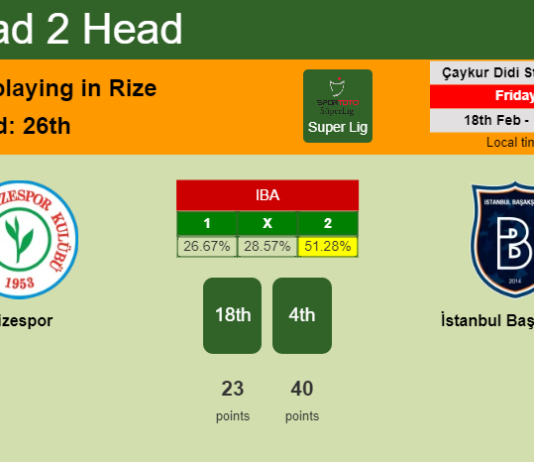H2H, PREDICTION. Rizespor vs İstanbul Başakşehir | Odds, preview, pick, kick-off time 18-02-2022 - Super Lig