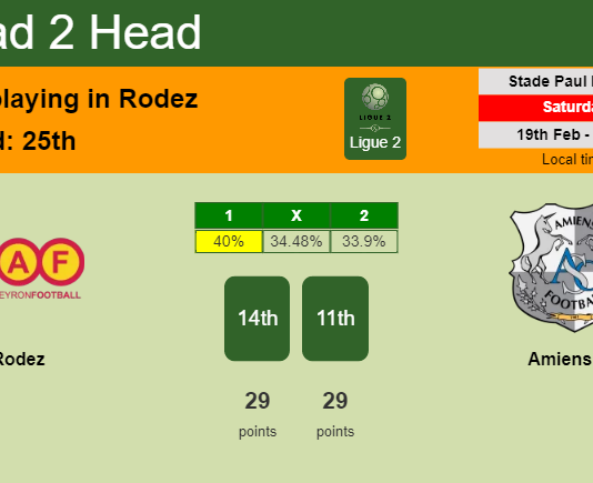 H2H, PREDICTION. Rodez vs Amiens SC | Odds, preview, pick, kick-off time 19-02-2022 - Ligue 2