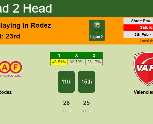 H2H, PREDICTION. Rodez vs Valenciennes | Odds, preview, pick, kick-off time 05-02-2022 - Ligue 2