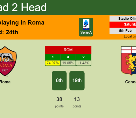 H2H, PREDICTION. Roma vs Genoa | Odds, preview, pick, kick-off time 05-02-2022 - Serie A