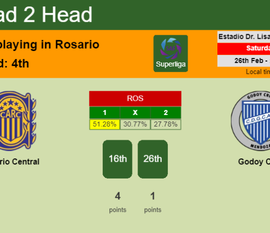 H2H, PREDICTION. Rosario Central vs Godoy Cruz | Odds, preview, pick, kick-off time 26-02-2022 - Superliga