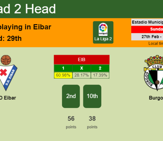 H2H, PREDICTION. SD Eibar vs Burgos | Odds, preview, pick, kick-off time 27-02-2022 - La Liga 2