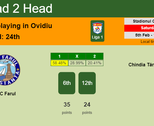 H2H, PREDICTION. SSC Farul vs Chindia Târgovişte | Odds, preview, pick, kick-off time 05-02-2022 - Liga 1