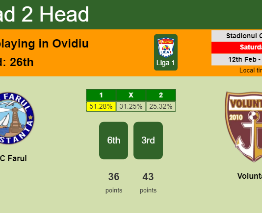H2H, PREDICTION. SSC Farul vs Voluntari | Odds, preview, pick, kick-off time 12-02-2022 - Liga 1