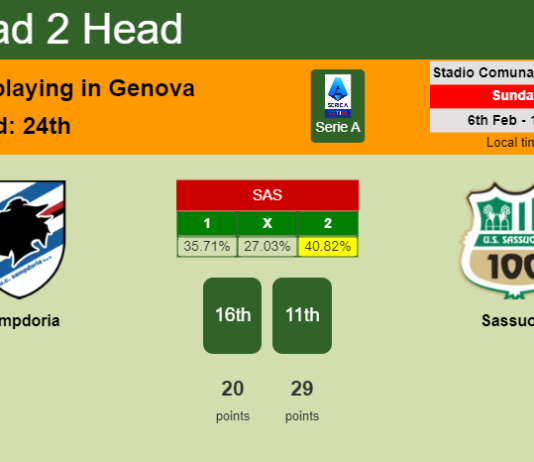 H2H, PREDICTION. Sampdoria vs Sassuolo | Odds, preview, pick, kick-off time 06-02-2022 - Serie A