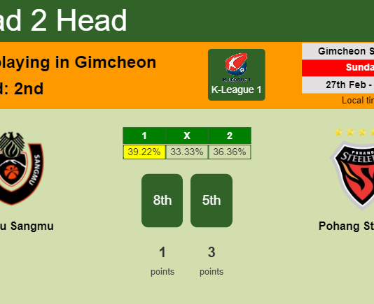 H2H, PREDICTION. Sangju Sangmu vs Pohang Steelers | Odds, preview, pick, kick-off time - K-League 1